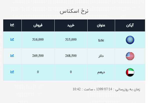 نرخ ارز آزاد در ۱۴ مهر