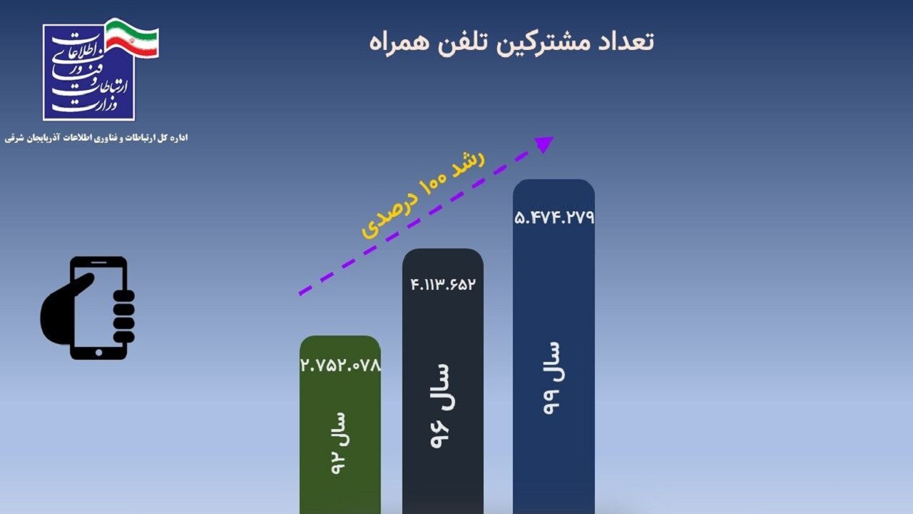 مشترکان تلفن همراه در آذربایجان‌شرقی ۱۰۰ درصد افزایش یافت