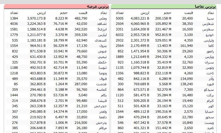 سنگین&zwnj;ترین صف&zwnj;های خرید و فروش سهام در ۱۵ مهر