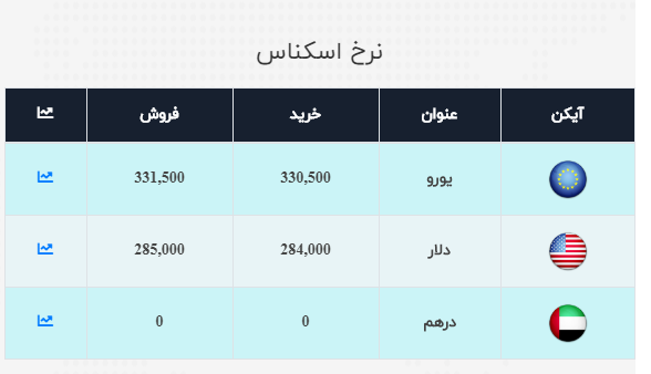 نرخ ارز آزاد در ۱۵ مهر؛ قیمت دلار و یورو روند صعودی دارد