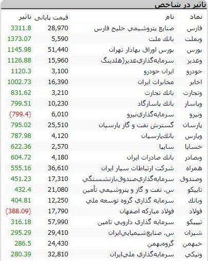 سنگین&zwnj;ترین صف&zwnj;های خرید و فروش سهام در ۱۵ مهر