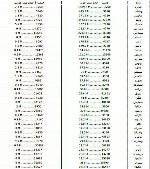 سنگین&zwnj;ترین صف&zwnj;های خرید و فروش سهام در ۱۶ مهر