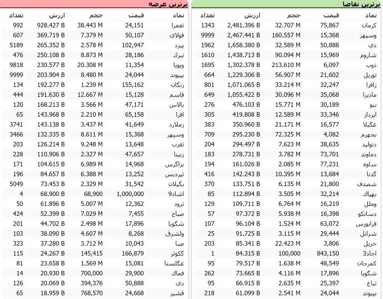 سنگین&zwnj;ترین صف&zwnj;های خرید و فروش سهام در ۱۶ مهر