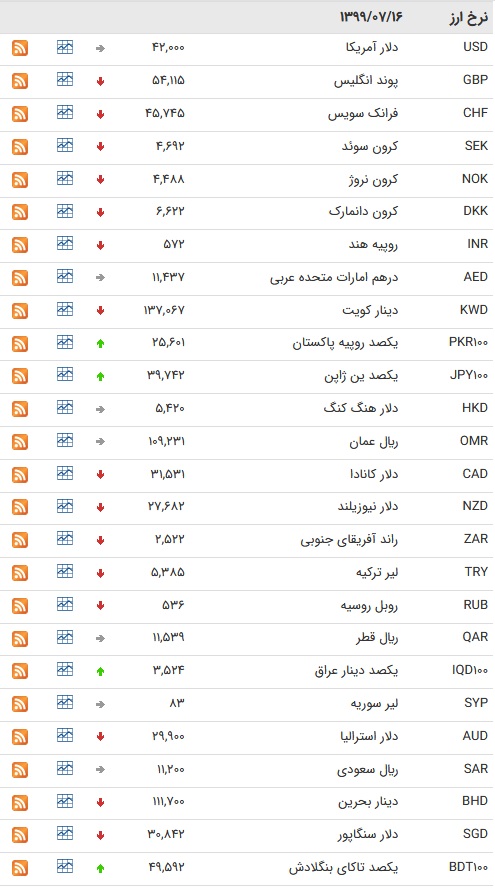 قیمت ارز بین بانکی در ۱۶ مهر؛ نرخ رسمی ۲۶ ارز کاهش یافت