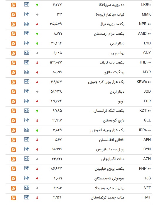 قیمت ارز بین بانکی در ۱۶ مهر؛ نرخ رسمی ۲۶ ارز کاهش یافت