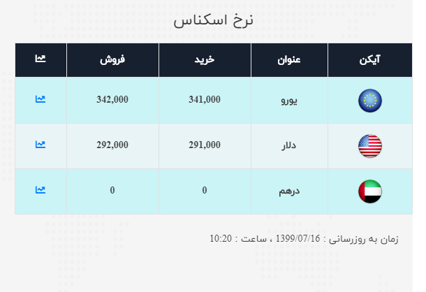 نرخ ارز آزاد در ۱۶ مهر