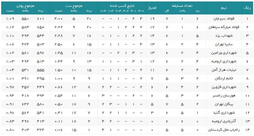 نتایج کامل هفته هفتم لیگ برتر والیبال/ صعود سه پلهای شهداب نتایج کامل هفته هفتم لیگ برتر والیبال/ صعود سه پلهای شهداب