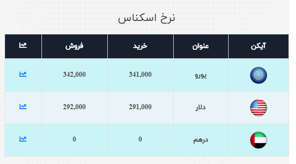 نرخ ارز آزاد در ۱۷ مهر