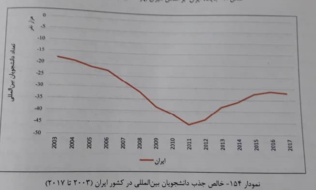 راه&zwnj;های رفته و نرفته ایران در جذب دانشجویانِ بیگانه ای که اقتصادِ آموزش عالی را شکوفا می&zwnj;کنند