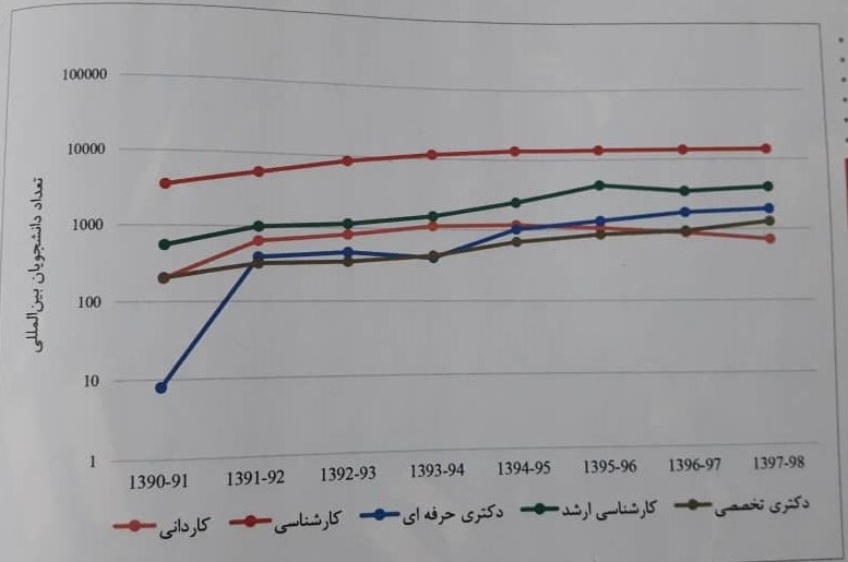 راه&zwnj;های رفته و نرفته ایران در جذب دانشجویانِ بیگانه ای که اقتصادِ آموزش عالی را شکوفا می&zwnj;کنند