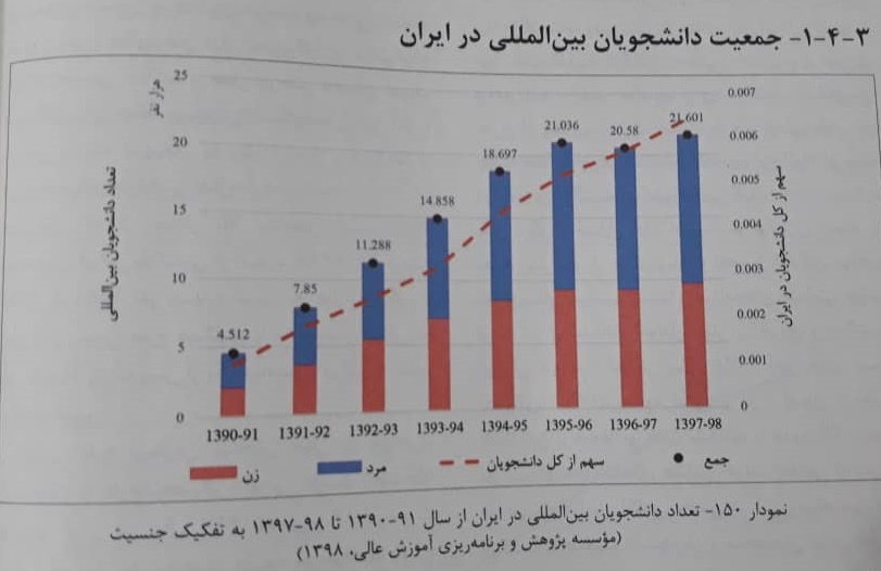 راه&zwnj;های رفته و نرفته ایران در جذب دانشجویانِ بیگانه ای که اقتصادِ آموزش عالی را شکوفا می&zwnj;کنند