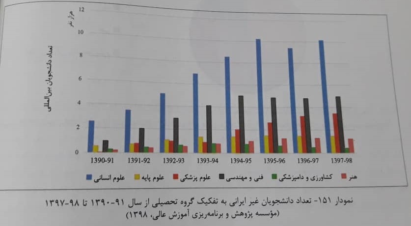 راه&zwnj;های رفته و نرفته ایران در جذب دانشجویانِ بیگانه ای که اقتصادِ آموزش عالی را شکوفا می&zwnj;کنند