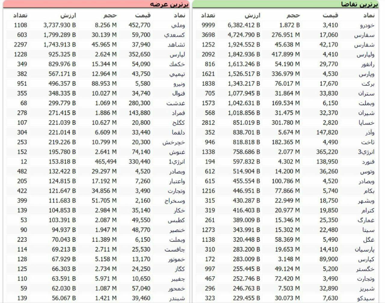 سنگینترین صفهای خرید و فروش سهام در ۱9 مهر سنگینترین صفهای خرید و فروش سهام در ۱9 مهر