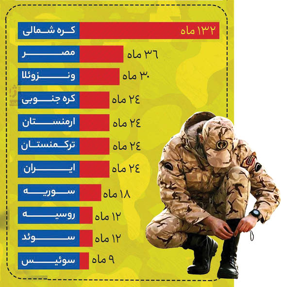 مدت خدمت سربازی در جهان