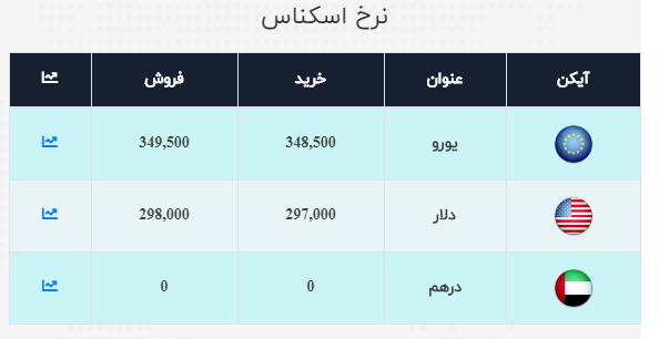 نرخ ارز آزاد در ۱۹ مهر