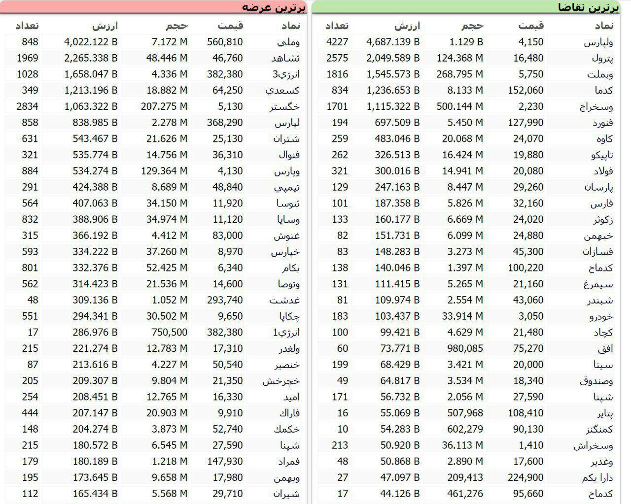 سنگین&zwnj;ترین صف&zwnj;های خرید و فروش سهام در دوم مهر