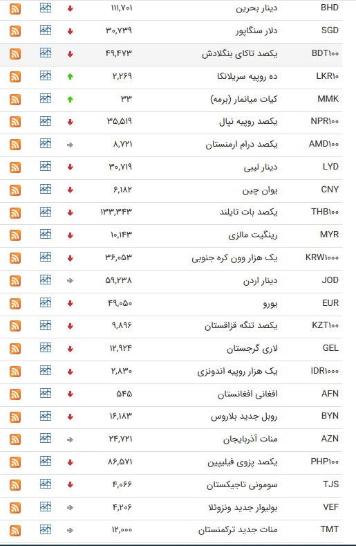 نرخ ارز بین بانکی در ۲ مهر؛ قیمت رسمی ۳۲ ارز افزایش یافت