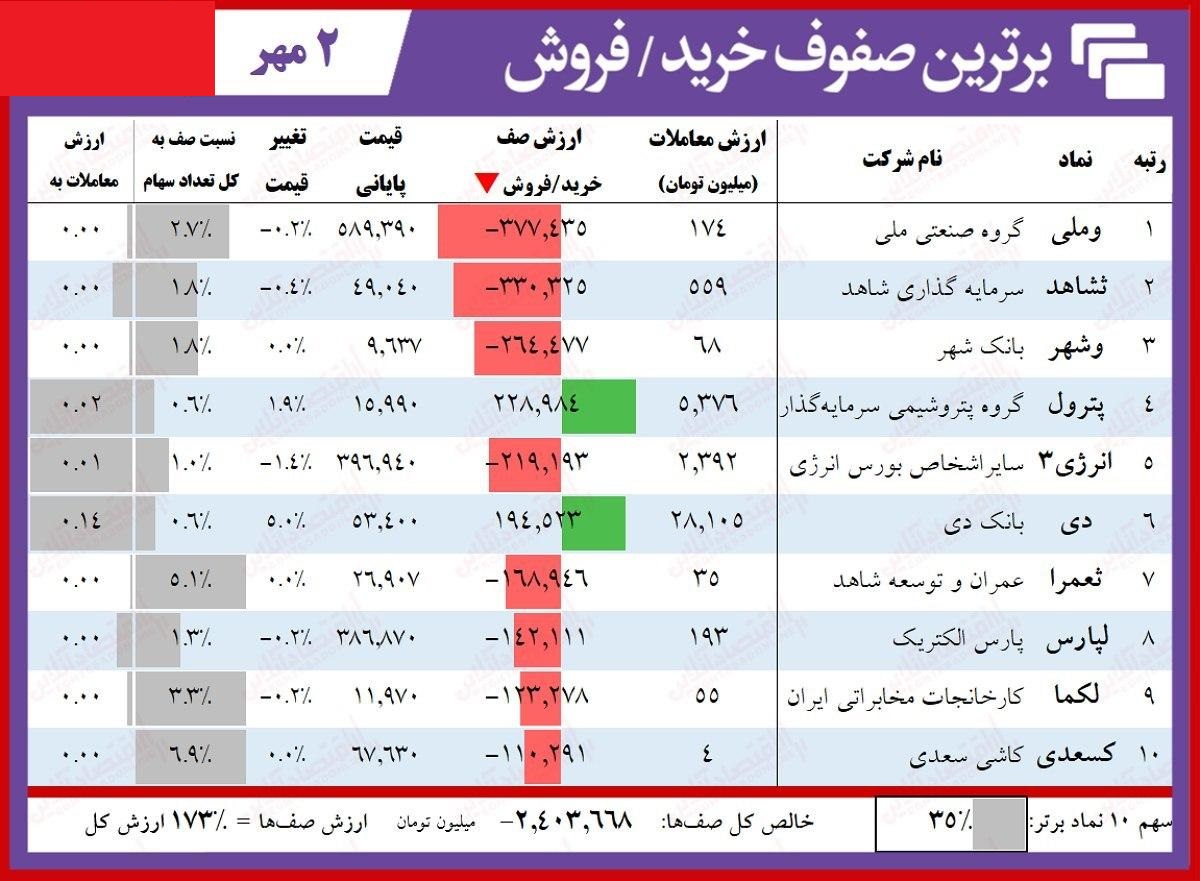 سنگین&zwnj;ترین صف&zwnj;های خرید و فروش سهام در دوم مهر