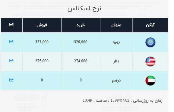 نرخ ارز آزاد در ۲ مهر