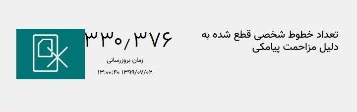۳۳۰ هزارو ۳۷۶ سیم کارت به دلیل مزاحمت پیامکی قطع شد