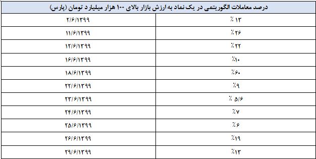 تنها ۲ درصد از حجم معاملات چقدر روی بازار تاثیر دارد!؟