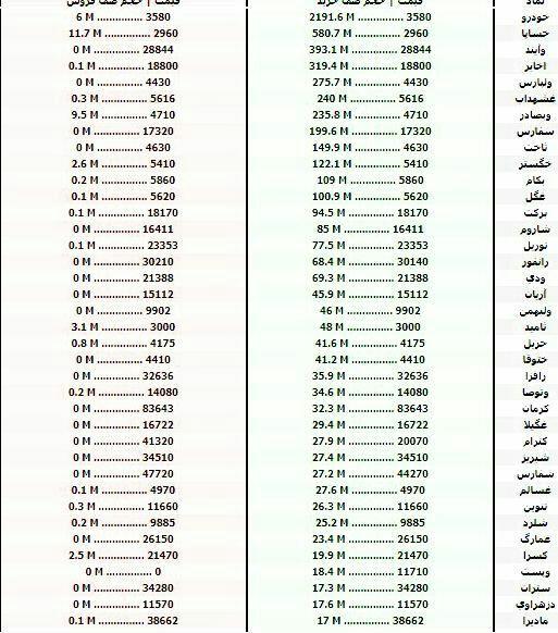 سنگین&zwnj;ترین صف&zwnj;های خرید و فروش سهام در ۲۰ مهر