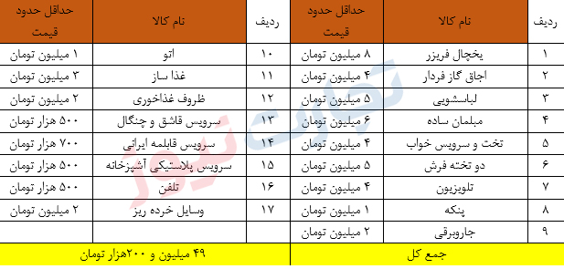 هزینه ازدواج در ایران / شروع زندگی با وام ازدواج چقدر ممکن است؟ هزینه ازدواج در ایران / شروع زندگی با وام ازدواج چقدر ممکن است؟