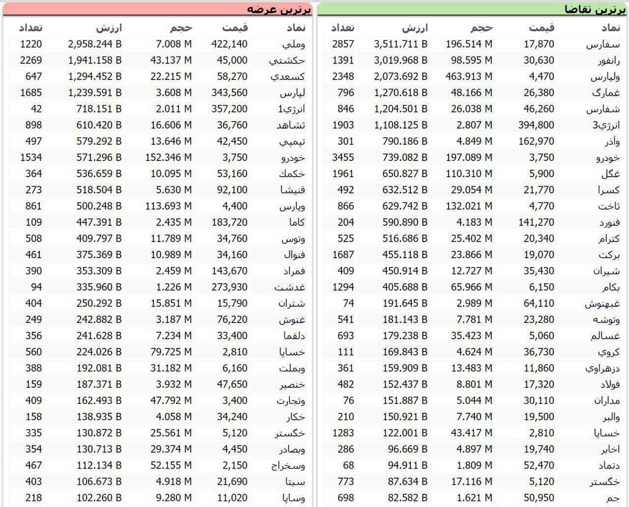 سنگین&zwnj;ترین صف&zwnj;های خرید و فروش سهام در ۲۱ مهر