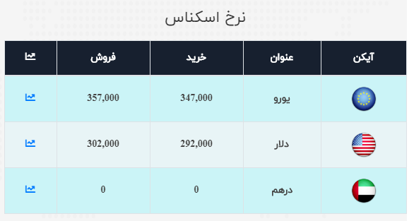 نرخ ارز آزاد در ۲۱ مهر