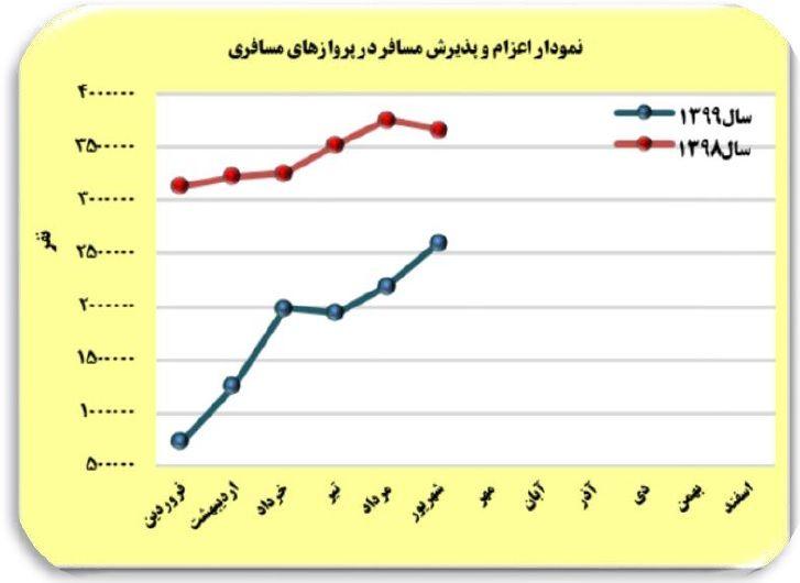 کاهش ۳۵ درصدی پروازهای هوایی در ۶ ماه نخست امسال