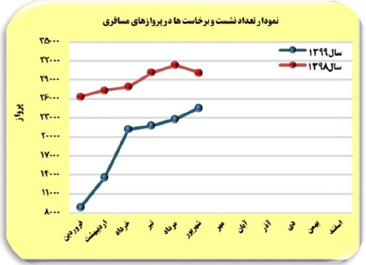 کاهش ۳۵ درصدی پروازهای هوایی در ۶ ماه ابتدای امسال