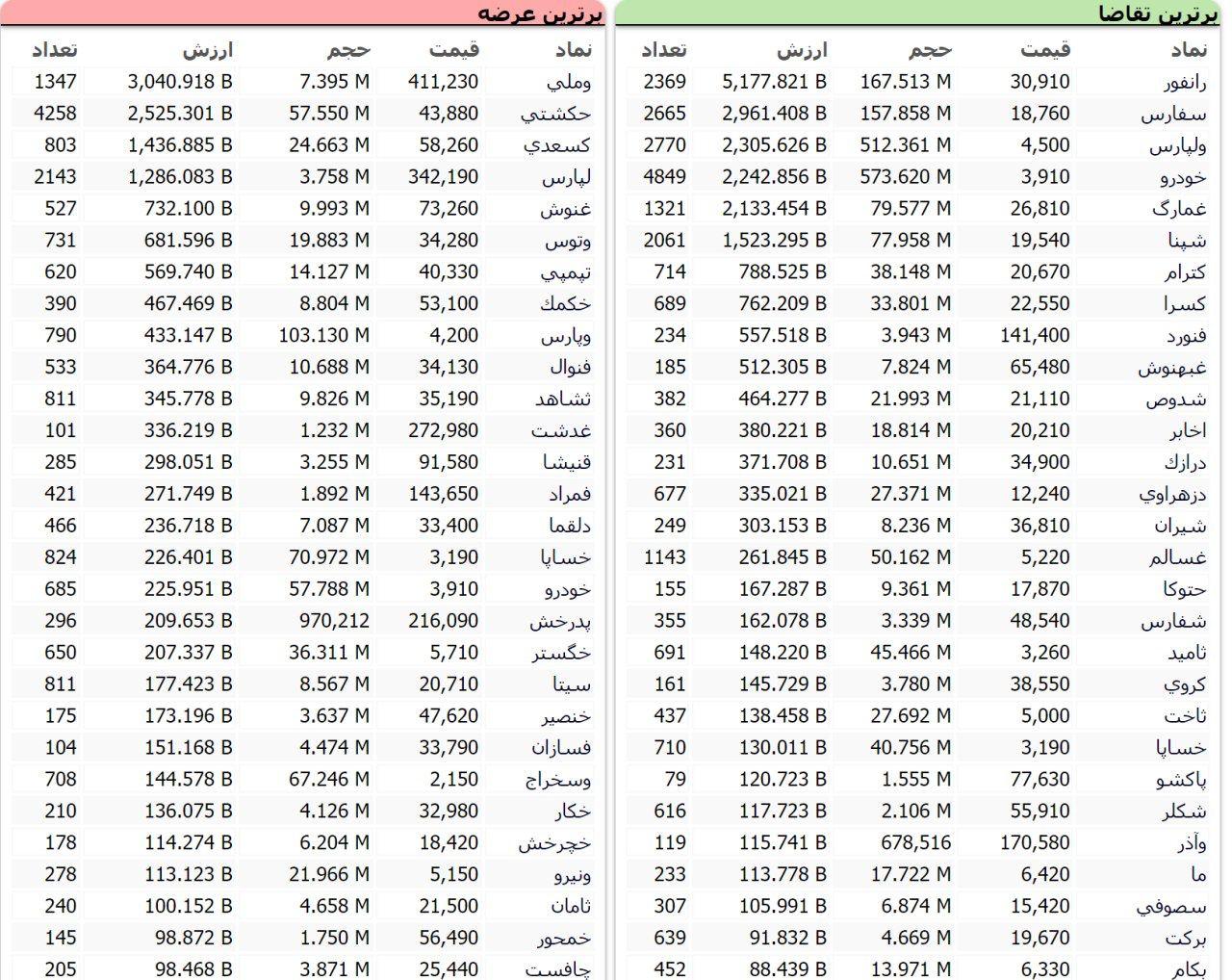 سنگین&zwnj;ترین صف&zwnj;های خرید و فروش سهام در ۲۲ مهر
