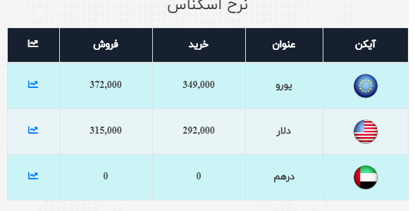 نرخ ارز آزاد در ۲۲ مهر؛ نرخ دلار و یورو همچنان صعودی است