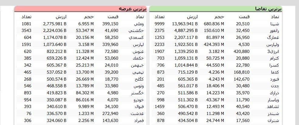 سنگین&zwnj;ترین صف&zwnj;های خرید و فروش سهام در ۲۳ مهر