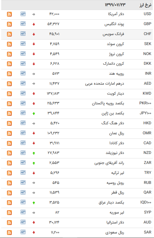 قیمت ارز بین بانکی در ۲۳ مهر؛ افزایش قیمت ۳۲ ارز بین بانکی