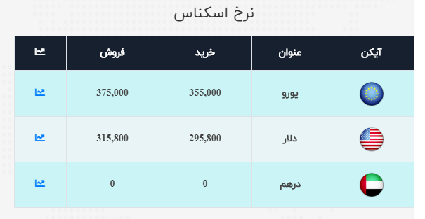 نرخ ارز آزاد در ۲۳ مهر؛ قیمت دلار و یورو اندکی کاهش یافت