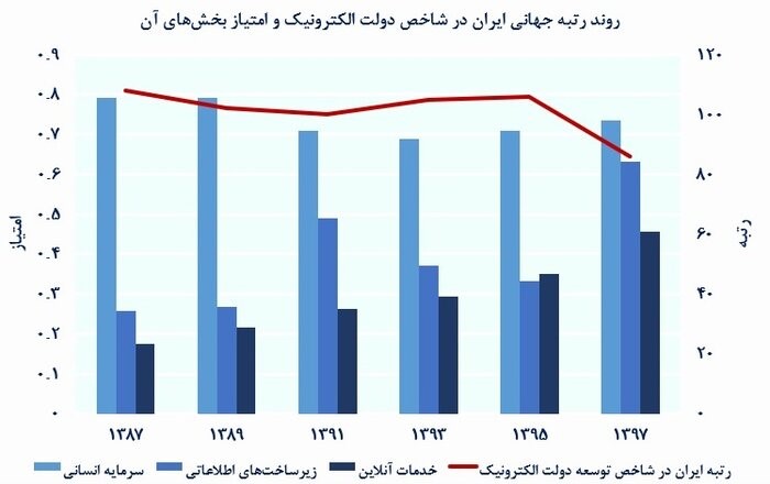 دولت الکترونیک کاغذبازی و فساد اداری را جمع می&zwnj;کند؟