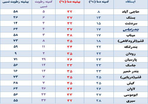دمای هوای شهر حاجی آباد تک رقمی شد/ماندگاری هوای سرد در هرمزگان تا اوایل هفته آینده