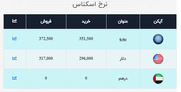 نرخ ارز آزاد در ۲۴ مهر
