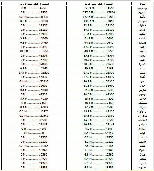 سنگینترین صفهای خرید و فروش سهام در ۲۷ مهر سنگینترین صفهای خرید و فروش سهام در ۲۷ مهر
