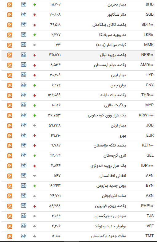 قیمت ارز بین بانکی در ۲۷ مهر؛ کاهش ۲۲ ارز بین بانکی