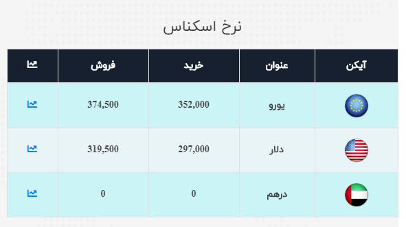 نرخ ارز آزاد در ۲۷ مهر