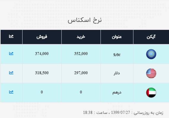 قیمت ارز کاهش یافت