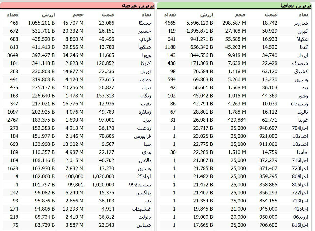 سنگین&zwnj;ترین صف&zwnj;های خرید و فروش سهام در ۲۸ مهر