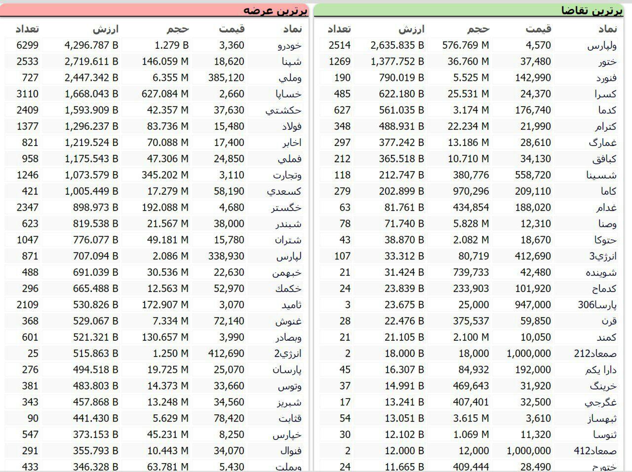 سنگین&zwnj;ترین صف&zwnj;های خرید و فروش سهام در ۲۸ مهر