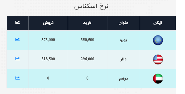 نرخ ارز آزاد در ۲۸ مهر؛ قیمت ارز روند نزولی دارد