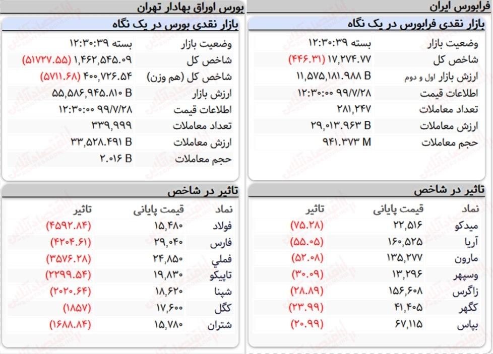 سنگین&zwnj;ترین صف&zwnj;های خرید و فروش سهام در ۲۸ مهر
