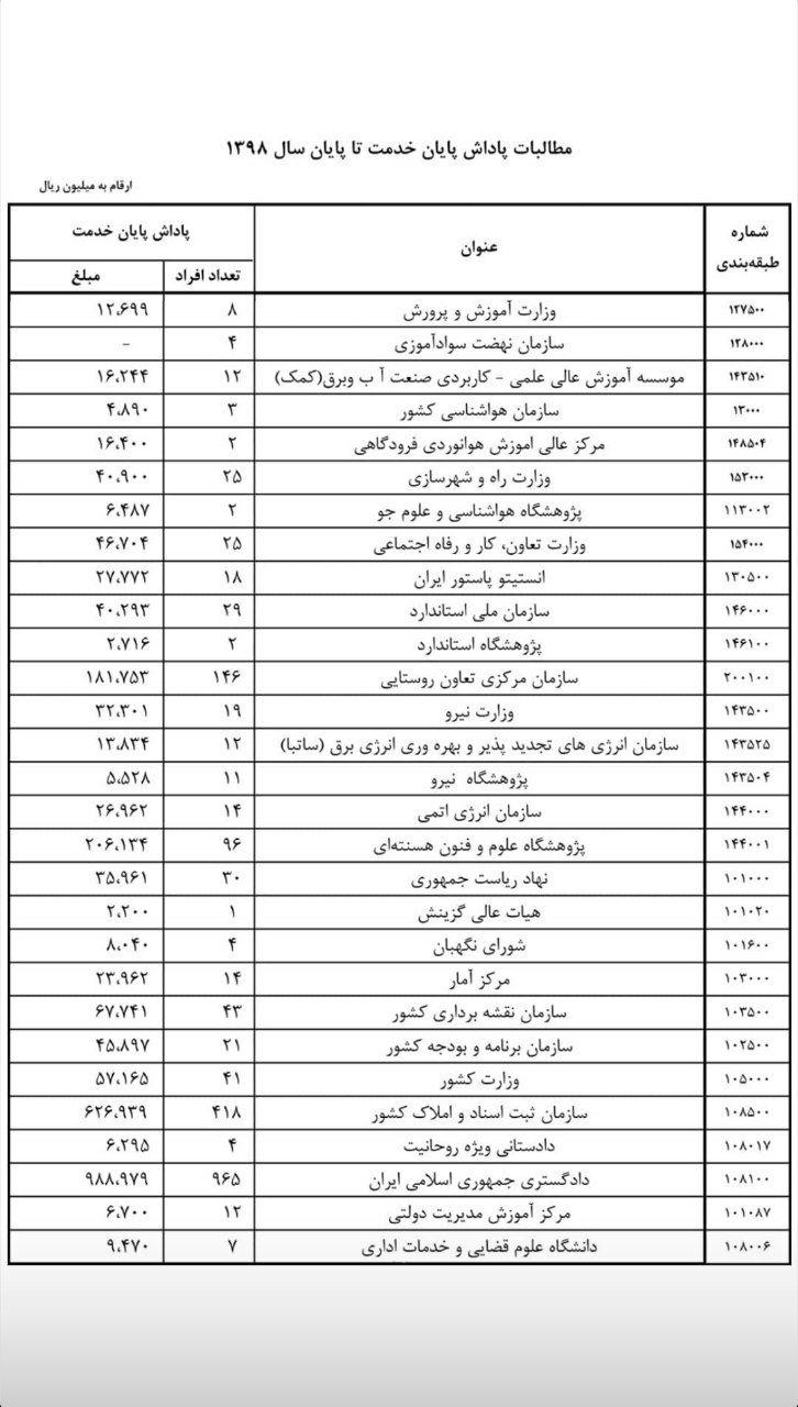 پرداخت بیش از ۳ هزار میلیارد تومان برای پاداش بازنشستگان سال۹۸