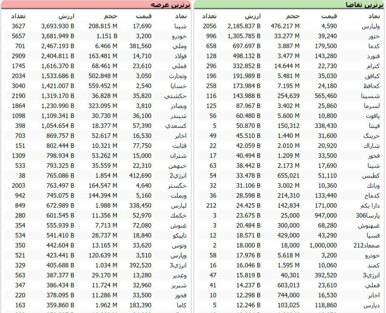 سنگین&zwnj;ترین صف&zwnj;های خرید و فروش سهام در ۲۹ مهر