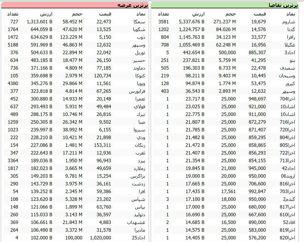 سنگین&zwnj;ترین صف&zwnj;های خرید و فروش سهام در ۲۹ مهر